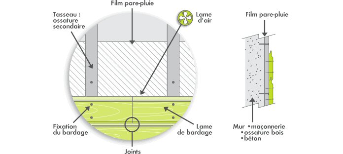 Bardage mal posé: comment régler le problème de l'écoulement de l'eau de  pluie ?