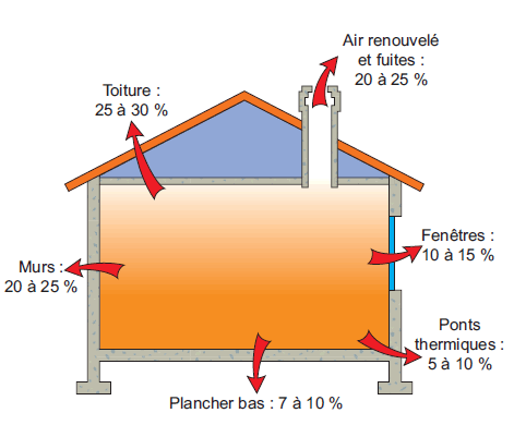 Répartition des déperditions énergétique dans une maison mal isolée - source QualitéConstruction