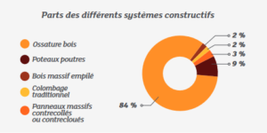 part systeme constructif maison bois